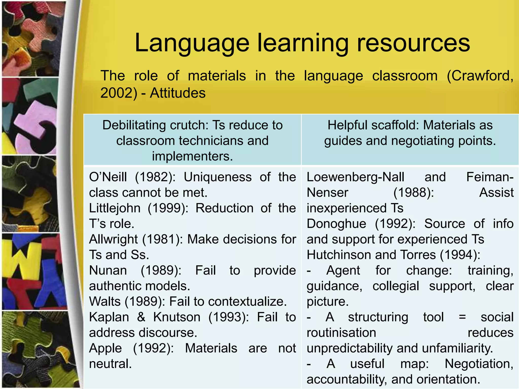 Language learning resources
The role of materials in the language classroom (Crawford,
2002) - Attitudes
Debilitating crutch: Ts reduce to
classroom technicians and
implementers.

Helpful scaffold: Materials as
guides and negotiating points.

O’Neill (1982): Uniqueness of the
class cannot be met.
Littlejohn (1999): Reduction of the
T’s role.
Allwright (1981): Make decisions for
Ts and Ss.
Nunan (1989): Fail to provide
authentic models.
Walts (1989): Fail to contextualize.
Kaplan & Knutson (1993): Fail to
address discourse.
Apple (1992): Materials are not
neutral.

Loewenberg-Nall
and
FeimanNenser
(1988):
Assist
inexperienced Ts
Donoghue (1992): Source of info
and support for experienced Ts
Hutchinson and Torres (1994):
- Agent for change: training,
guidance, collegial support, clear
picture.
- A structuring tool = social
routinisation
reduces
unpredictability and unfamiliarity.
- A useful map: Negotiation,
accountability, and orientation.

 