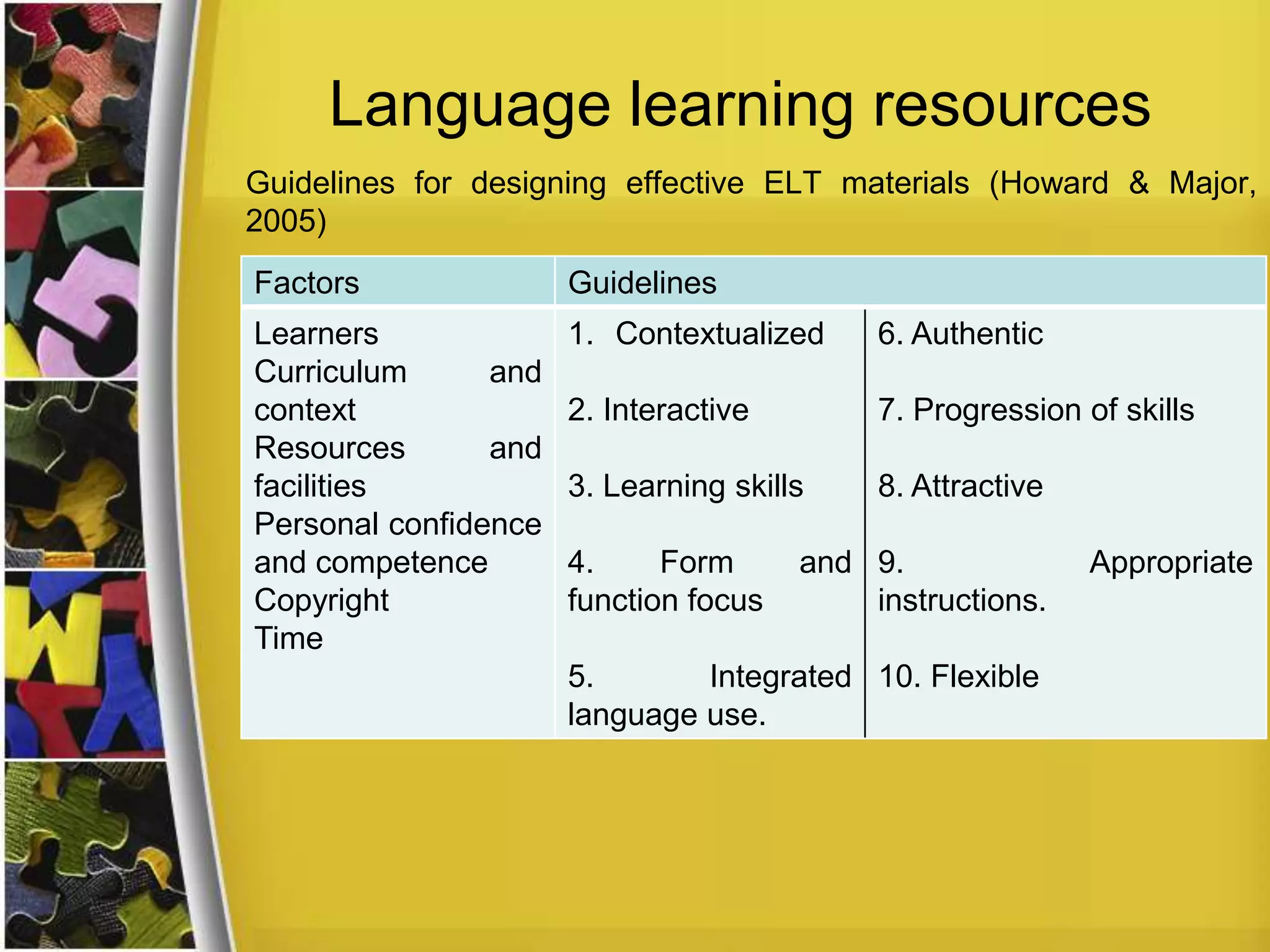 Language learning resources
Guidelines for designing effective ELT materials (Howard & Major,
2005)
Factors

Guidelines

Learners
Curriculum
and
context
Resources
and
facilities
Personal confidence
and competence
Copyright
Time

1. Contextualized

6. Authentic

2. Interactive

7. Progression of skills

3. Learning skills

8. Attractive

4.
Form
function focus

and 9.
instructions.

5.
Integrated 10. Flexible
language use.

Appropriate

 