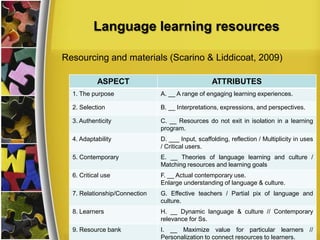 Language learning resources
Resourcing and materials (Scarino & Liddicoat, 2009)
ASPECT

ATTRIBUTES

1. The purpose

A. __ A range of engaging learning experiences.

2. Selection

B. __ Interpretations, expressions, and perspectives.

3. Authenticity

C. __ Resources do not exit in isolation in a learning
program.

4. Adaptability

D. ___ Input, scaffolding, reflection / Multiplicity in uses
/ Critical users.

5. Contemporary

E. __ Theories of language learning and culture /
Matching resources and learning goals

6. Critical use

F. __ Actual contemporary use.
Enlarge understanding of language & culture.

7. Relationship/Connection

G. Effective teachers / Partial pix of language and
culture.

8. Learners

H. __ Dynamic language & culture // Contemporary
relevance for Ss.

9. Resource bank

I. __ Maximize value for particular learners //
Personalization to connect resources to learners.

 