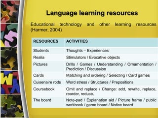 Language learning resources
Educational technology
(Harmer, 2004)

and

other

learning

resources

RESOURCES

ACTIVITIES

Students

Thoughts – Experiences

Realia

Stimulators / Evocative objects

Pictures

Drills / Games / Understanding / Ornamentation /
Prediction / Discussion

Cards

Matching and ordering / Selecting / Card games

Cuisenaire rods

Word stress / Structures / Prepositions

Coursebook

Omit and replace / Change: add, rewrite, replace,
reorder, reduce.

The board

Note-pad / Explanation aid / Picture frame / public
workbook / game board / Notice board

 