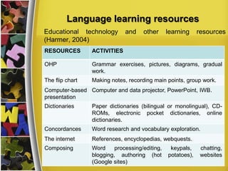 Language learning resources
Educational technology
(Harmer, 2004)

and

other

learning

resources

RESOURCES

ACTIVITIES

OHP

Grammar exercises, pictures, diagrams, gradual
work.

The flip chart

Making notes, recording main points, group work.

Computer-based Computer and data projector, PowerPoint, IWB.
presentation
Dictionaries

Paper dictionaries (bilingual or monolingual), CDROMs, electronic pocket dictionaries, online
dictionaries.

Concordances

Word research and vocabulary exploration.

The internet

References, encyclopedias, webquests.

Composing

Word
processing/editing,
blogging, authoring (hot
(Google sites)

keypals,
potatoes),

chatting,
websites

 