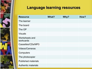 Language learning resources
Resource
The learner
The board
The OP
Visuals
Worksheets and
workcards
Cassettes/CDs/MP3
Videos/Cameras
Computers
The photocopier
Published materials
Authentic materials

What?

Why?

How?

 