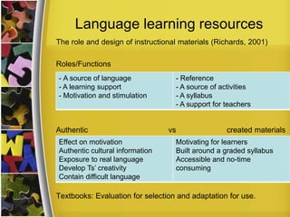Language learning resources
The role and design of instructional materials (Richards, 2001)
Roles/Functions
- A source of language
- A learning support
- Motivation and stimulation

Authentic
Effect on motivation
Authentic cultural information
Exposure to real language
Develop Ts’ creativity
Contain difficult language

- Reference
- A source of activities
- A syllabus
- A support for teachers

vs

created materials

Motivating for learners
Built around a graded syllabus
Accessible and no-time
consuming

Textbooks: Evaluation for selection and adaptation for use.

 