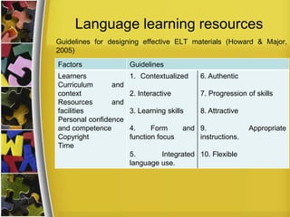 Language learning resources
Guidelines for designing effective ELT materials (Howard & Major,
2005)
Factors

Guidelines

Learners
Curriculum
and
context
Resources
and
facilities
Personal confidence
and competence
Copyright
Time

1. Contextualized

6. Authentic

2. Interactive

7. Progression of skills

3. Learning skills

8. Attractive

4.
Form
function focus

and 9.
instructions.

5.
Integrated 10. Flexible
language use.

Appropriate

 