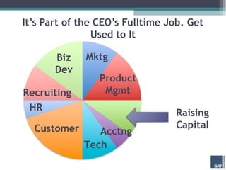 It’s Part of the CEO’s Fulltime Job. Get
                Used to It

       Biz    Mktg
       Dev
                 Produc...