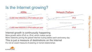 Is the Internet growing?
Internet growth is continuously happening
More growth within IPv6 vs. IPv4; which makes sense
More networks joining the global Internet routing tables each-and-every day
This is just a measure of destinations on the Internet
It’s not an exact measure of peering or transit relationships
http://bgp.he.net/report/prefixes
Network PrefixesASNs
~3,300 new networks in IPv4 table per year
~1,400 new networks in IPv6 table per year
IPv4
IPv6
 