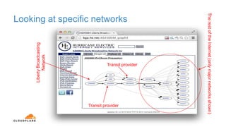 Looking at specific networks
LibertyBroadcasting
Network
TherestoftheInternet(onlymajornetworksshown)
Transit provider
Transit provider
 