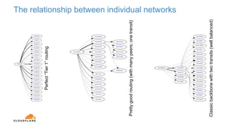 The relationship between individual networks
Perfect“Tier1”routing
Prettygoodrouting(withmanypeers;onetransit)
Classicbackbonewithtwotransits(wellbalanced)
 