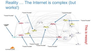Reality … The Internet is complex (but
works!)
“ISP”
“Transit Provider”
“Transit Provider”
“Transit Provider”
“Transit Provider”
“Transit Provider”
“Transit Provider”
Thisismessy!
“Transit Provider”
“Transit Provider”
 