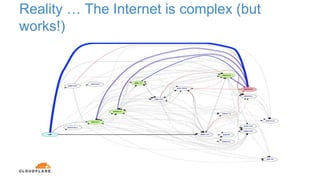 Reality … The Internet is complex (but
works!)
 