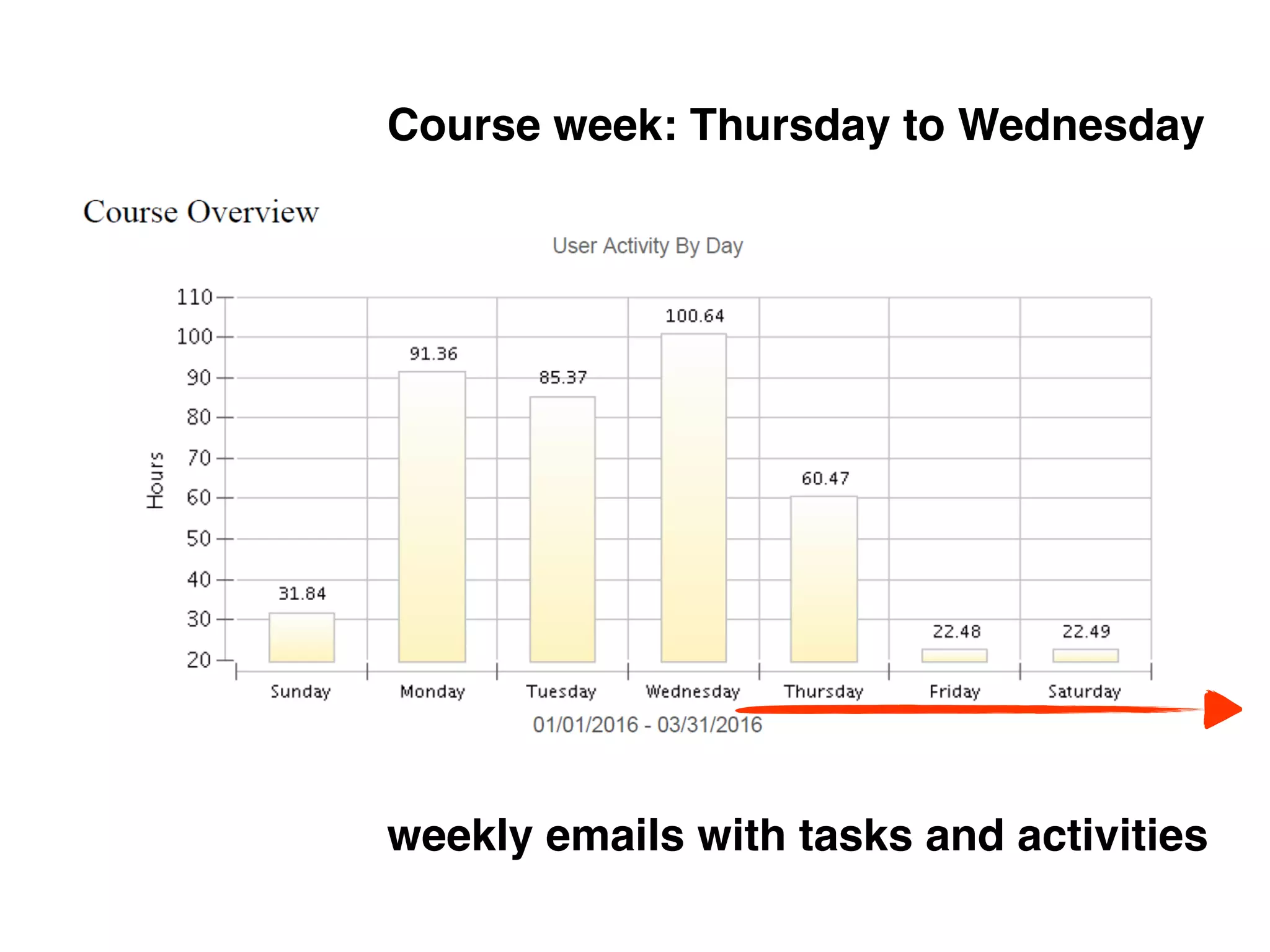 Course week: Thursday to Wednesday
weekly emails with tasks and activities
 