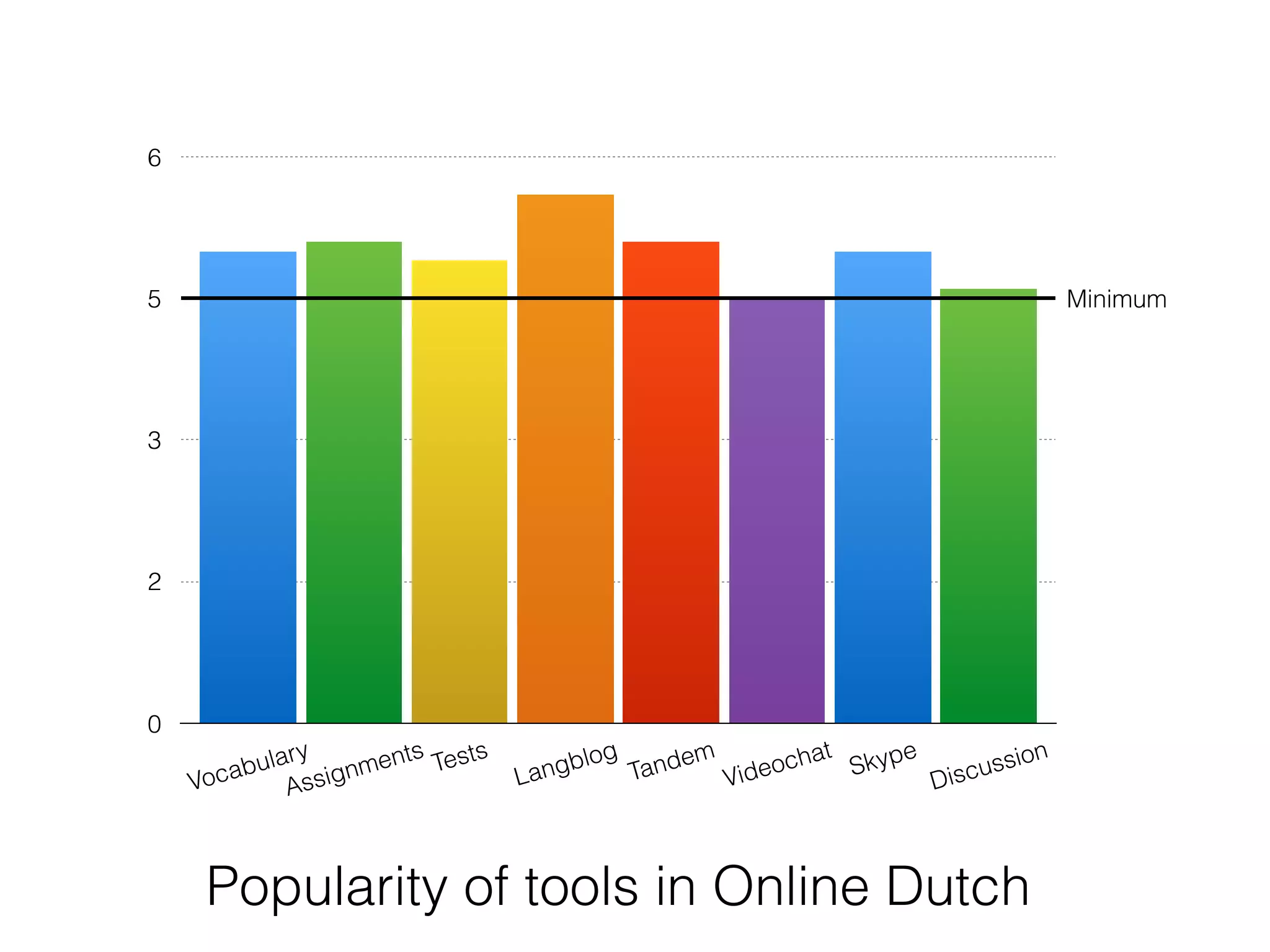0
2
3
5
6
Popularity of tools in Online Dutch
Vocabulary
Assignments Tests
Langblog
Tandem
Videochat
Skype
Discussion
Minimum
 