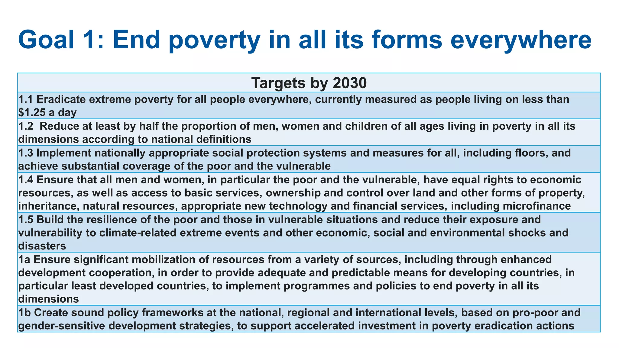 Goal 1: End poverty in all its forms everywhere
Targets by 2030
1.1 Eradicate extreme poverty for all people everywhere, currently measured as people living on less than
$1.25 a day
1.2 Reduce at least by half the proportion of men, women and children of all ages living in poverty in all its
dimensions according to national definitions
1.3 Implement nationally appropriate social protection systems and measures for all, including floors, and
achieve substantial coverage of the poor and the vulnerable
1.4 Ensure that all men and women, in particular the poor and the vulnerable, have equal rights to economic
resources, as well as access to basic services, ownership and control over land and other forms of property,
inheritance, natural resources, appropriate new technology and financial services, including microfinance
1.5 Build the resilience of the poor and those in vulnerable situations and reduce their exposure and
vulnerability to climate-related extreme events and other economic, social and environmental shocks and
disasters
1a Ensure significant mobilization of resources from a variety of sources, including through enhanced
development cooperation, in order to provide adequate and predictable means for developing countries, in
particular least developed countries, to implement programmes and policies to end poverty in all its
dimensions
1b Create sound policy frameworks at the national, regional and international levels, based on pro-poor and
gender-sensitive development strategies, to support accelerated investment in poverty eradication actions
 