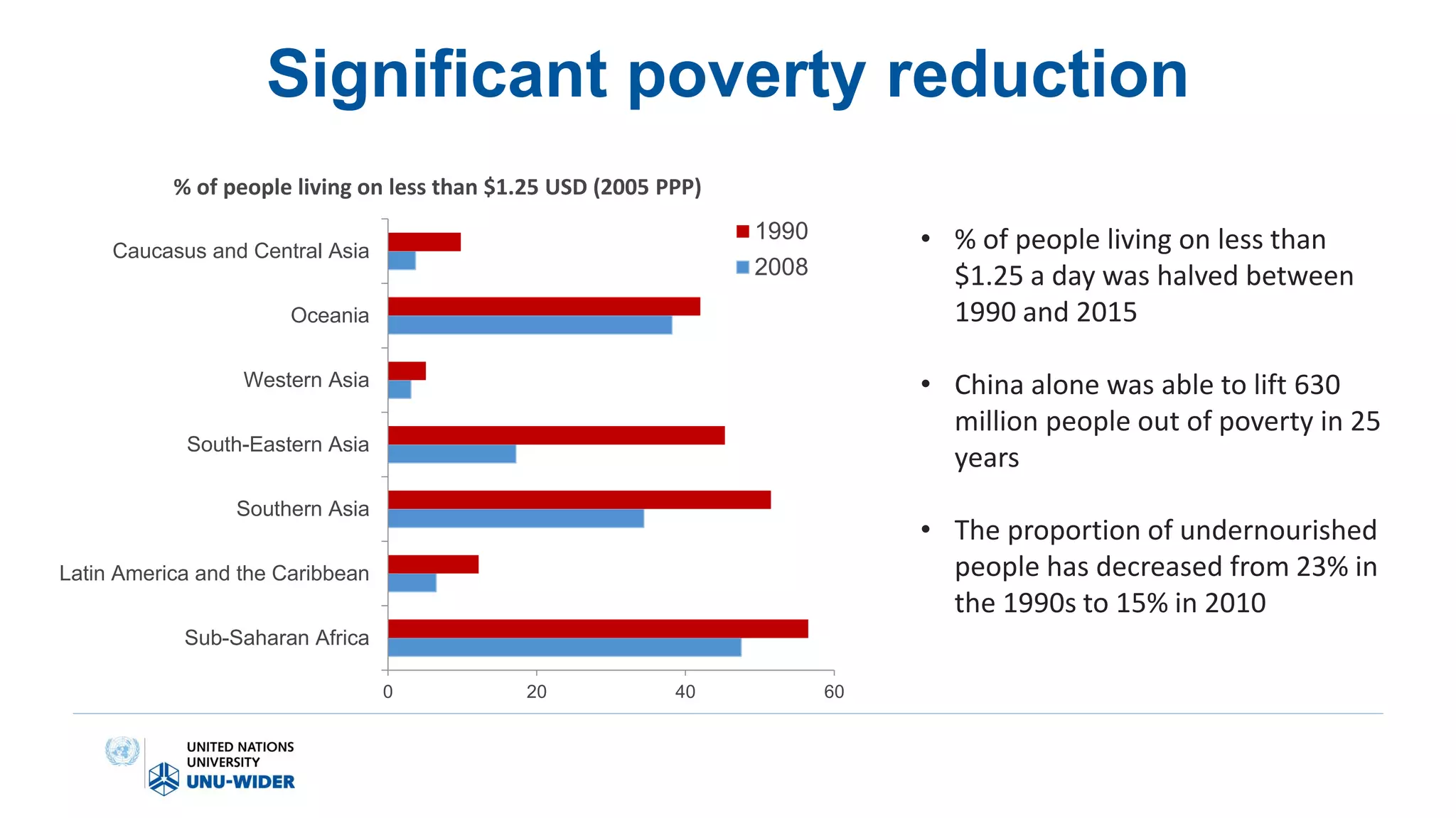 Significant poverty reduction
0 20 40 60
Sub-Saharan Africa
Latin America and the Caribbean
Southern Asia
South-Eastern Asia
Western Asia
Oceania
Caucasus and Central Asia
1990
2008
% of people living on less than $1.25 USD (2005 PPP)
• % of people living on less than
$1.25 a day was halved between
1990 and 2015
• China alone was able to lift 630
million people out of poverty in 25
years
• The proportion of undernourished
people has decreased from 23% in
the 1990s to 15% in 2010
 