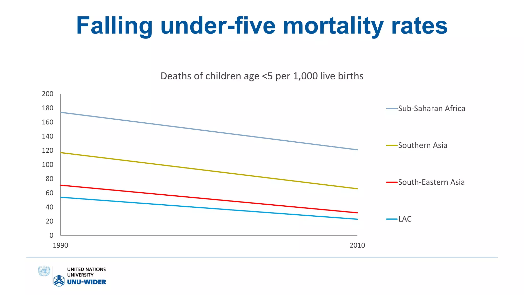 Falling under-five mortality rates
0
20
40
60
80
100
120
140
160
180
200
1990 2010
Deaths of children age <5 per 1,000 live births
Sub-Saharan Africa
Southern Asia
South-Eastern Asia
LAC
 