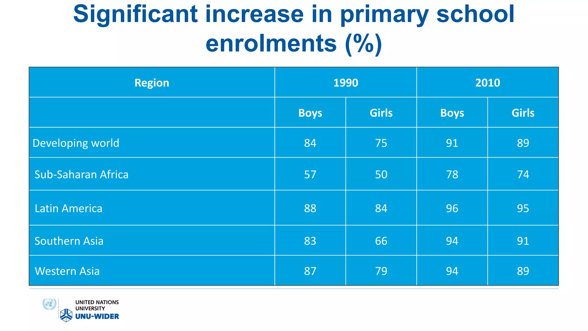 Significant increase in primary school
enrolments (%)
Region 1990 2010
Boys Girls Boys Girls
Developing world 84 75 91 89
Sub-Saharan Africa 57 50 78 74
Latin America 88 84 96 95
Southern Asia 83 66 94 91
Western Asia 87 79 94 89
 