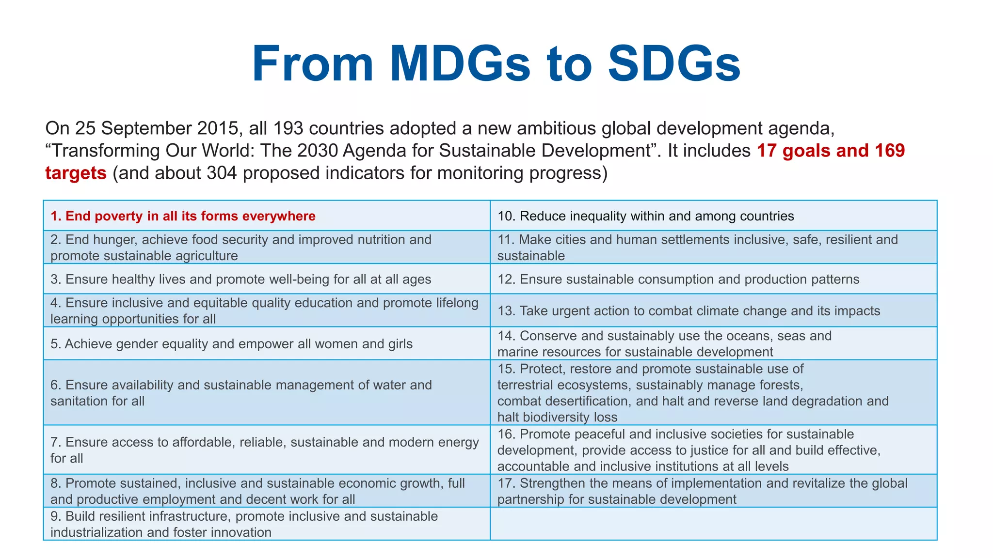 On 25 September 2015, all 193 countries adopted a new ambitious global development agenda,
“Transforming Our World: The 2030 Agenda for Sustainable Development”. It includes 17 goals and 169
targets (and about 304 proposed indicators for monitoring progress)
From MDGs to SDGs
1. End poverty in all its forms everywhere 10. Reduce inequality within and among countries
2. End hunger, achieve food security and improved nutrition and
promote sustainable agriculture
11. Make cities and human settlements inclusive, safe, resilient and
sustainable
3. Ensure healthy lives and promote well-being for all at all ages 12. Ensure sustainable consumption and production patterns
4. Ensure inclusive and equitable quality education and promote lifelong
learning opportunities for all
13. Take urgent action to combat climate change and its impacts
5. Achieve gender equality and empower all women and girls
14. Conserve and sustainably use the oceans, seas and
marine resources for sustainable development
6. Ensure availability and sustainable management of water and
sanitation for all
15. Protect, restore and promote sustainable use of
terrestrial ecosystems, sustainably manage forests,
combat desertification, and halt and reverse land degradation and
halt biodiversity loss
7. Ensure access to affordable, reliable, sustainable and modern energy
for all
16. Promote peaceful and inclusive societies for sustainable
development, provide access to justice for all and build effective,
accountable and inclusive institutions at all levels
8. Promote sustained, inclusive and sustainable economic growth, full
and productive employment and decent work for all
17. Strengthen the means of implementation and revitalize the global
partnership for sustainable development
9. Build resilient infrastructure, promote inclusive and sustainable
industrialization and foster innovation
 