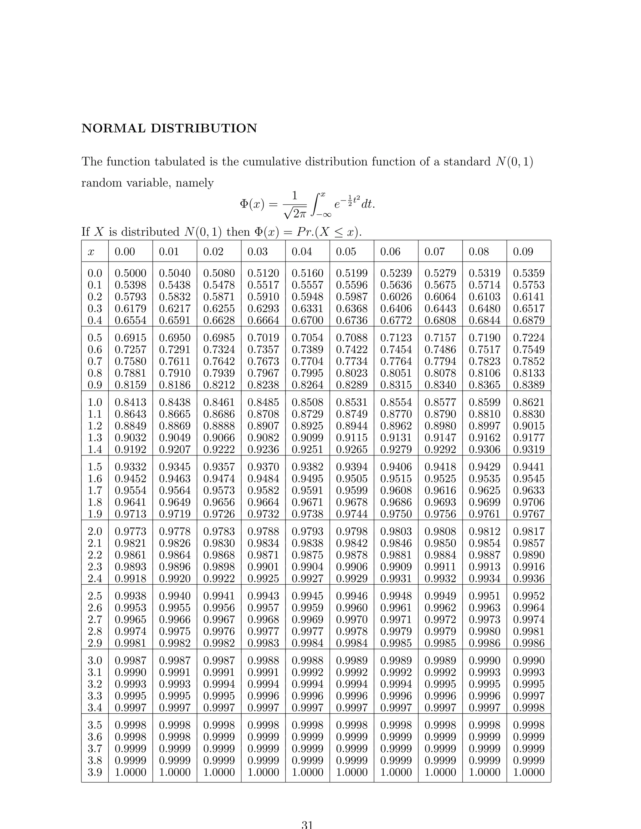 NORMAL DISTRIBUTION
The function tabulated is the cumulative distribution function of a standard N (0, 1)
random variable, namely
x
1 2
1
Φ(x) = √
e− 2 t dt.
2π −∞
If X is distributed N (0, 1) then Φ(x) = P r.(X ≤ x).

x

0.00

0.01

0.02

0.03

0.04

0.05

0.06

0.07

0.08

0.09

0.0
0.1
0.2
0.3
0.4

0.5000
0.5398
0.5793
0.6179
0.6554

0.5040
0.5438
0.5832
0.6217
0.6591

0.5080
0.5478
0.5871
0.6255
0.6628

0.5120
0.5517
0.5910
0.6293
0.6664

0.5160
0.5557
0.5948
0.6331
0.6700

0.5199
0.5596
0.5987
0.6368
0.6736

0.5239
0.5636
0.6026
0.6406
0.6772

0.5279
0.5675
0.6064
0.6443
0.6808

0.5319
0.5714
0.6103
0.6480
0.6844

0.5359
0.5753
0.6141
0.6517
0.6879

0.5
0.6
0.7
0.8
0.9

0.6915
0.7257
0.7580
0.7881
0.8159

0.6950
0.7291
0.7611
0.7910
0.8186

0.6985
0.7324
0.7642
0.7939
0.8212

0.7019
0.7357
0.7673
0.7967
0.8238

0.7054
0.7389
0.7704
0.7995
0.8264

0.7088
0.7422
0.7734
0.8023
0.8289

0.7123
0.7454
0.7764
0.8051
0.8315

0.7157
0.7486
0.7794
0.8078
0.8340

0.7190
0.7517
0.7823
0.8106
0.8365

0.7224
0.7549
0.7852
0.8133
0.8389

1.0
1.1
1.2
1.3
1.4

0.8413
0.8643
0.8849
0.9032
0.9192

0.8438
0.8665
0.8869
0.9049
0.9207

0.8461
0.8686
0.8888
0.9066
0.9222

0.8485
0.8708
0.8907
0.9082
0.9236

0.8508
0.8729
0.8925
0.9099
0.9251

0.8531
0.8749
0.8944
0.9115
0.9265

0.8554
0.8770
0.8962
0.9131
0.9279

0.8577
0.8790
0.8980
0.9147
0.9292

0.8599
0.8810
0.8997
0.9162
0.9306

0.8621
0.8830
0.9015
0.9177
0.9319

1.5
1.6
1.7
1.8
1.9

0.9332
0.9452
0.9554
0.9641
0.9713

0.9345
0.9463
0.9564
0.9649
0.9719

0.9357
0.9474
0.9573
0.9656
0.9726

0.9370
0.9484
0.9582
0.9664
0.9732

0.9382
0.9495
0.9591
0.9671
0.9738

0.9394
0.9505
0.9599
0.9678
0.9744

0.9406
0.9515
0.9608
0.9686
0.9750

0.9418
0.9525
0.9616
0.9693
0.9756

0.9429
0.9535
0.9625
0.9699
0.9761

0.9441
0.9545
0.9633
0.9706
0.9767

2.0
2.1
2.2
2.3
2.4

0.9773
0.9821
0.9861
0.9893
0.9918

0.9778
0.9826
0.9864
0.9896
0.9920

0.9783
0.9830
0.9868
0.9898
0.9922

0.9788
0.9834
0.9871
0.9901
0.9925

0.9793
0.9838
0.9875
0.9904
0.9927

0.9798
0.9842
0.9878
0.9906
0.9929

0.9803
0.9846
0.9881
0.9909
0.9931

0.9808
0.9850
0.9884
0.9911
0.9932

0.9812
0.9854
0.9887
0.9913
0.9934

0.9817
0.9857
0.9890
0.9916
0.9936

2.5
2.6
2.7
2.8
2.9

0.9938
0.9953
0.9965
0.9974
0.9981

0.9940
0.9955
0.9966
0.9975
0.9982

0.9941
0.9956
0.9967
0.9976
0.9982

0.9943
0.9957
0.9968
0.9977
0.9983

0.9945
0.9959
0.9969
0.9977
0.9984

0.9946
0.9960
0.9970
0.9978
0.9984

0.9948
0.9961
0.9971
0.9979
0.9985

0.9949
0.9962
0.9972
0.9979
0.9985

0.9951
0.9963
0.9973
0.9980
0.9986

0.9952
0.9964
0.9974
0.9981
0.9986

3.0
3.1
3.2
3.3
3.4

0.9987
0.9990
0.9993
0.9995
0.9997

0.9987
0.9991
0.9993
0.9995
0.9997

0.9987
0.9991
0.9994
0.9995
0.9997

0.9988
0.9991
0.9994
0.9996
0.9997

0.9988
0.9992
0.9994
0.9996
0.9997

0.9989
0.9992
0.9994
0.9996
0.9997

0.9989
0.9992
0.9994
0.9996
0.9997

0.9989
0.9992
0.9995
0.9996
0.9997

0.9990
0.9993
0.9995
0.9996
0.9997

0.9990
0.9993
0.9995
0.9997
0.9998

3.5
3.6
3.7
3.8
3.9

0.9998
0.9998
0.9999
0.9999
1.0000

0.9998
0.9998
0.9999
0.9999
1.0000

0.9998
0.9999
0.9999
0.9999
1.0000

0.9998
0.9999
0.9999
0.9999
1.0000

0.9998
0.9999
0.9999
0.9999
1.0000

0.9998
0.9999
0.9999
0.9999
1.0000

0.9998
0.9999
0.9999
0.9999
1.0000

0.9998
0.9999
0.9999
0.9999
1.0000

0.9998
0.9999
0.9999
0.9999
1.0000

0.9998
0.9999
0.9999
0.9999
1.0000

 