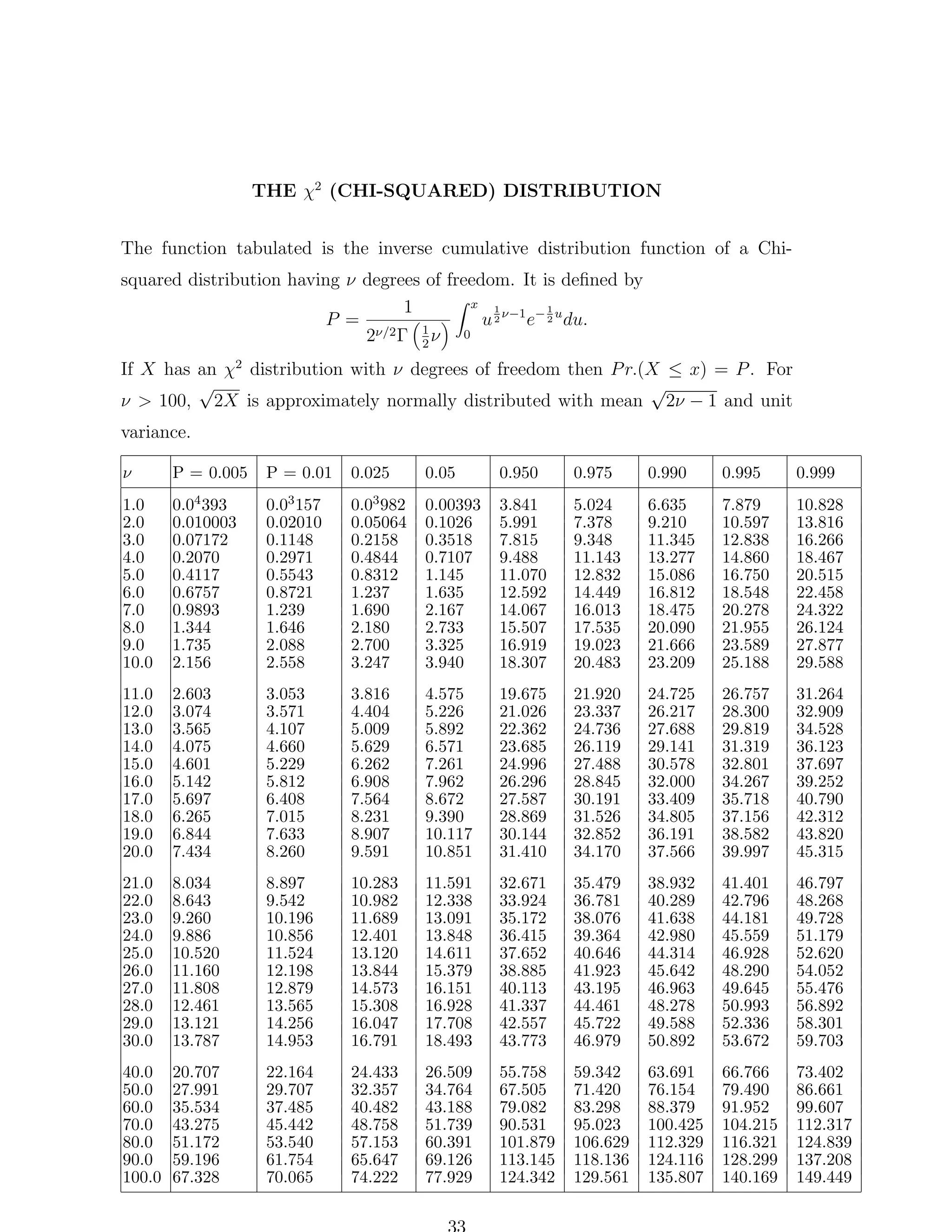 THE χ2 (CHI-SQUARED) DISTRIBUTION
The function tabulated is the inverse cumulative distribution function of a Chisquared distribution having ν degrees of freedom. It is deﬁned by
x 1
1
1
P =
u 2 ν−1 e− 2 u du.
ν/2 Γ 1 ν
0
2
2
If X has an χ2 distribution with ν degrees of freedom then P r.(X ≤ x) = P . For
√
√
ν > 100, 2X is approximately normally distributed with mean 2ν − 1 and unit

variance.
ν

P = 0.005

P = 0.01

0.025

0.05

0.950

0.975

0.990

0.995

0.999

1.0
2.0
3.0
4.0
5.0
6.0
7.0
8.0
9.0
10.0

0.04 393
0.010003
0.07172
0.2070
0.4117
0.6757
0.9893
1.344
1.735
2.156

0.03 157
0.02010
0.1148
0.2971
0.5543
0.8721
1.239
1.646
2.088
2.558

0.03 982
0.05064
0.2158
0.4844
0.8312
1.237
1.690
2.180
2.700
3.247

0.00393
0.1026
0.3518
0.7107
1.145
1.635
2.167
2.733
3.325
3.940

3.841
5.991
7.815
9.488
11.070
12.592
14.067
15.507
16.919
18.307

5.024
7.378
9.348
11.143
12.832
14.449
16.013
17.535
19.023
20.483

6.635
9.210
11.345
13.277
15.086
16.812
18.475
20.090
21.666
23.209

7.879
10.597
12.838
14.860
16.750
18.548
20.278
21.955
23.589
25.188

10.828
13.816
16.266
18.467
20.515
22.458
24.322
26.124
27.877
29.588

11.0
12.0
13.0
14.0
15.0
16.0
17.0
18.0
19.0
20.0

2.603
3.074
3.565
4.075
4.601
5.142
5.697
6.265
6.844
7.434

3.053
3.571
4.107
4.660
5.229
5.812
6.408
7.015
7.633
8.260

3.816
4.404
5.009
5.629
6.262
6.908
7.564
8.231
8.907
9.591

4.575
5.226
5.892
6.571
7.261
7.962
8.672
9.390
10.117
10.851

19.675
21.026
22.362
23.685
24.996
26.296
27.587
28.869
30.144
31.410

21.920
23.337
24.736
26.119
27.488
28.845
30.191
31.526
32.852
34.170

24.725
26.217
27.688
29.141
30.578
32.000
33.409
34.805
36.191
37.566

26.757
28.300
29.819
31.319
32.801
34.267
35.718
37.156
38.582
39.997

31.264
32.909
34.528
36.123
37.697
39.252
40.790
42.312
43.820
45.315

21.0
22.0
23.0
24.0
25.0
26.0
27.0
28.0
29.0
30.0

8.034
8.643
9.260
9.886
10.520
11.160
11.808
12.461
13.121
13.787

8.897
9.542
10.196
10.856
11.524
12.198
12.879
13.565
14.256
14.953

10.283
10.982
11.689
12.401
13.120
13.844
14.573
15.308
16.047
16.791

11.591
12.338
13.091
13.848
14.611
15.379
16.151
16.928
17.708
18.493

32.671
33.924
35.172
36.415
37.652
38.885
40.113
41.337
42.557
43.773

35.479
36.781
38.076
39.364
40.646
41.923
43.195
44.461
45.722
46.979

38.932
40.289
41.638
42.980
44.314
45.642
46.963
48.278
49.588
50.892

41.401
42.796
44.181
45.559
46.928
48.290
49.645
50.993
52.336
53.672

46.797
48.268
49.728
51.179
52.620
54.052
55.476
56.892
58.301
59.703

40.0
50.0
60.0
70.0
80.0
90.0
100.0

20.707
27.991
35.534
43.275
51.172
59.196
67.328

22.164
29.707
37.485
45.442
53.540
61.754
70.065

24.433
32.357
40.482
48.758
57.153
65.647
74.222

26.509
34.764
43.188
51.739
60.391
69.126
77.929

55.758
67.505
79.082
90.531
101.879
113.145
124.342

59.342
71.420
83.298
95.023
106.629
118.136
129.561

63.691
76.154
88.379
100.425
112.329
124.116
135.807

66.766
79.490
91.952
104.215
116.321
128.299
140.169

73.402
86.661
99.607
112.317
124.839
137.208
149.449

 
