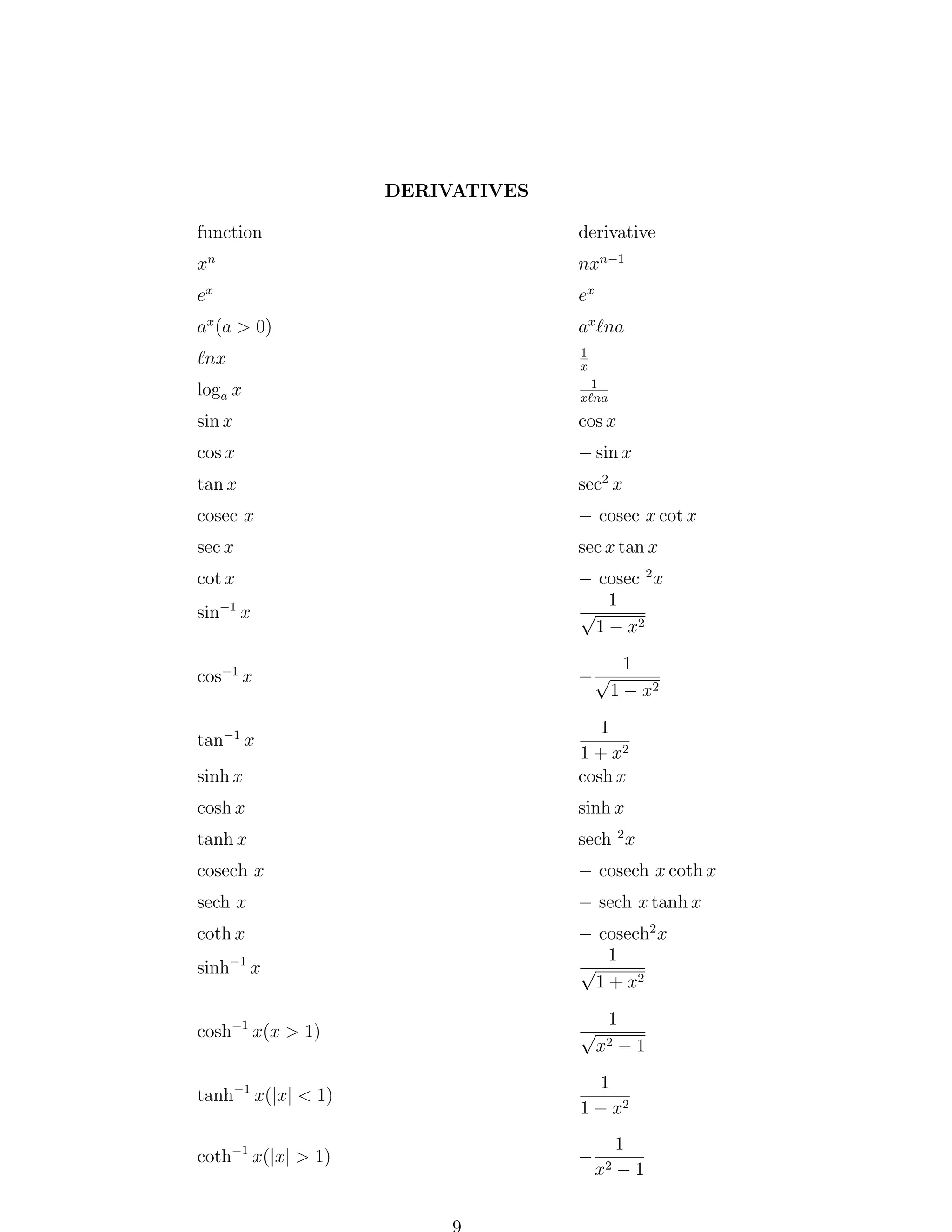 DERIVATIVES
function

derivative

xn

nxn−1

ex

ex

ax (a > 0)

ax na

nx

1
x

loga x

1
x na

sin x

cos x

cos x

− sin x

tan x

sec2 x

cosec x

− cosec x cot x

sec x

sec x tan x

sin−1 x

− cosec 2 x
1
√
1 − x2

cos−1 x

−√

cot x

1
1 − x2

sinh x

1
1 + x2
cosh x

cosh x

sinh x

tanh x

sech 2 x

cosech x

− cosech x coth x

tan−1 x

sech x

− sech x tanh x

sinh−1 x

− cosech2 x
1
√
1 + x2

cosh−1 x(x > 1)

√

tanh−1 x(|x| < 1)

1
1 − x2

coth−1 x(|x| > 1)

−

coth x

1
x2 − 1

x2

1
−1

 