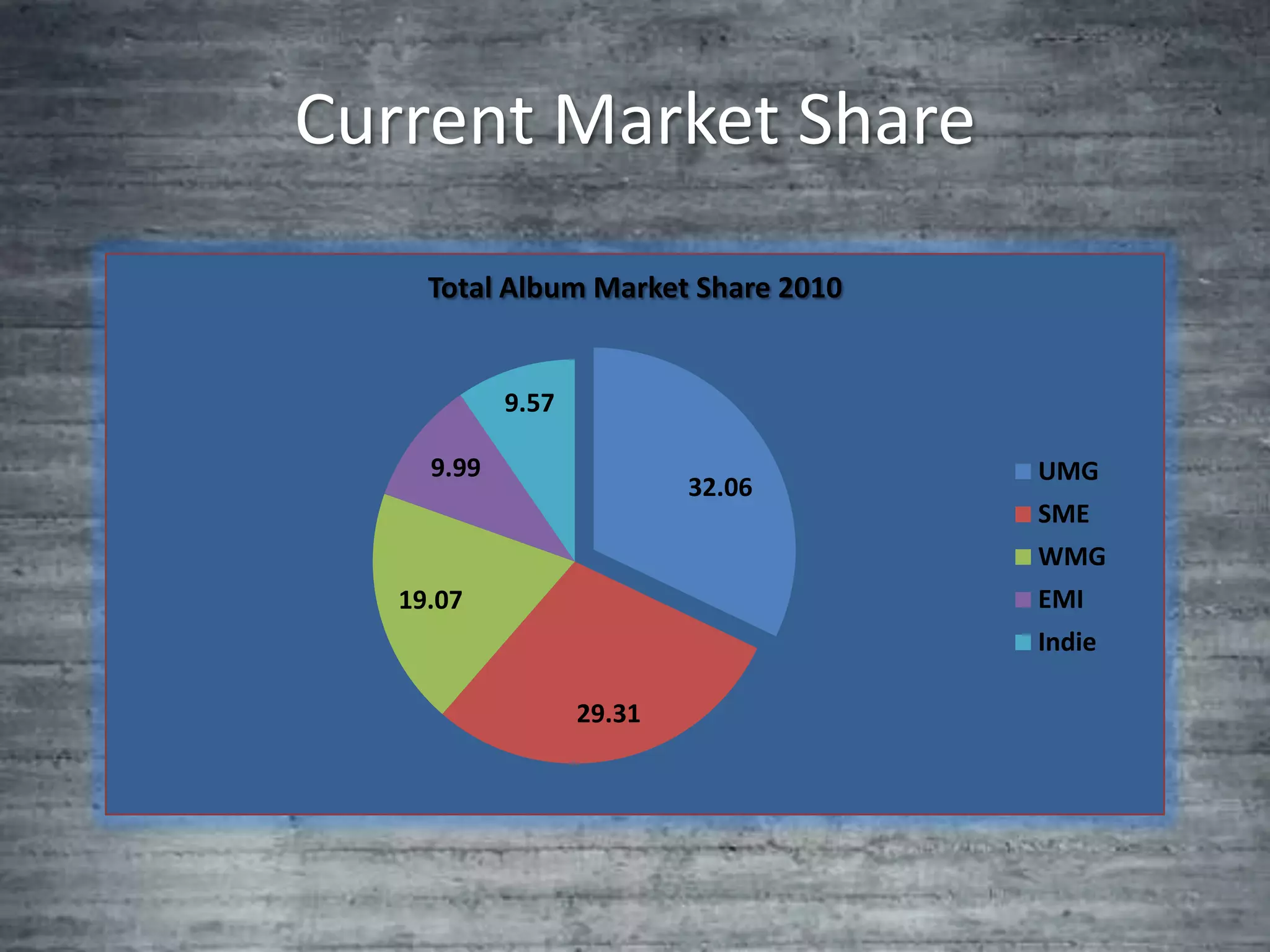 Current Market Share
     Total Album Market Share 2010


            9.57

     9.99                            UMG
                           32.06
                                     SME
                                     WMG
   19.07                             EMI
                                     Indie

                   29.31
 