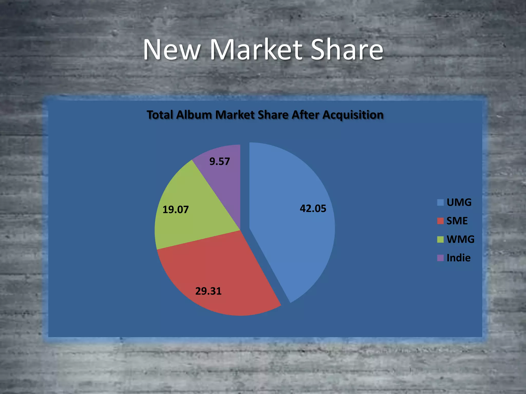 New Market Share
Total Album Market Share After Acquisition


            9.57


                                             UMG
  19.07                    42.05
                                             SME
                                             WMG
                                             Indie

          29.31
 