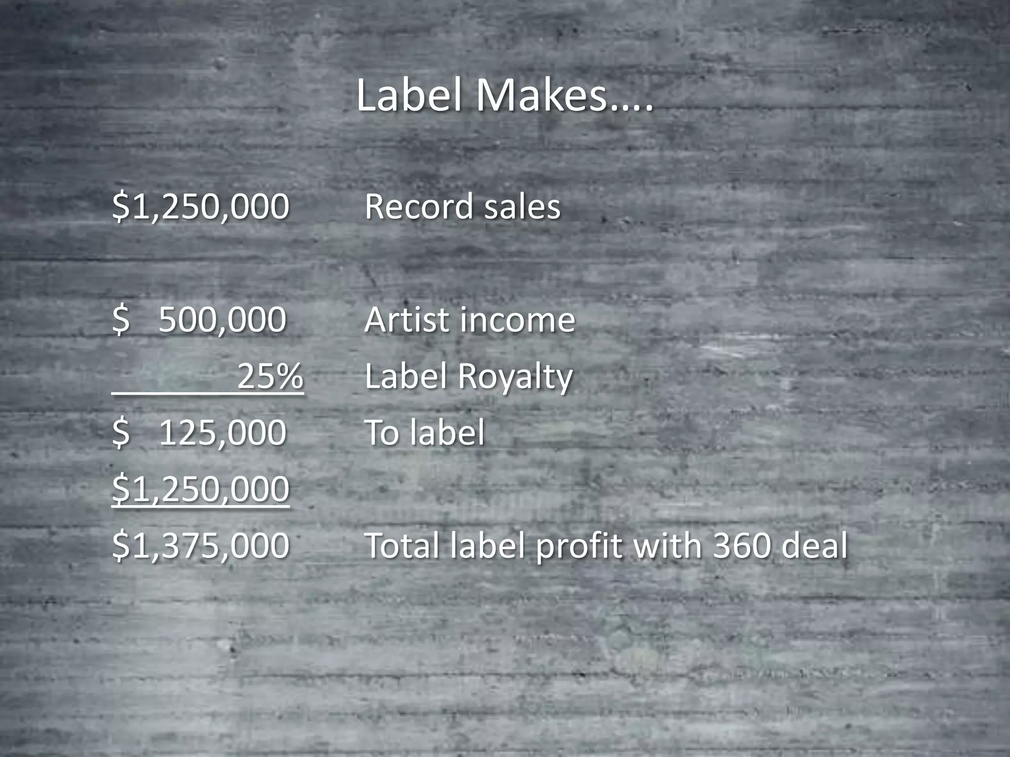 Label Makes….

$1,250,000   Record sales

$ 500,000    Artist income
       25%   Label Royalty
$ 125,000    To label
$1,250,000
$1,375,000   Total label profit with 360 deal
 