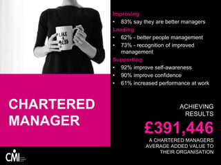 CHARTERED
MANAGER
Improving
• 83% say they are better managers
Leading
• 62% - better people management
• 73% - recognition of improved
management
Supporting
• 92% improve self-awareness
• 90% improve confidence
• 61% increased performance at work
ACHIEVING
RESULTS
£391,446
A CHARTERED MANAGERS
AVERAGE ADDED VALUE TO
THEIR ORGANISATION
 