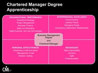 Chartered Manager Degree
Apprenticeship
ORGANISATIONAL PERFORMANCE
Operational Strategy
Project Management
Business Finance
Sales and Marketing
Digital business and new technologies
INTERPERSONAL EXCELLENCE
Communication
Leading People
Managing People
Developing Collaborative Relationships
PERSONAL EFFECTIVENESS
Awareness of self and others
Management of self
Decision making
BEHAVIOURS
Takes responsibility
Inclusive
Agile
Professionalism
Business Management
Degree
and
Chartered Manager
 