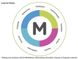 Learner Roles
Mackey and Jacobson (2014) Metaliteracy: Reinventing Information Literacy to Empower Learners
 
