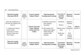 Group 3|Page 3 of 8
VII. Course Design Matrix
Desired Learning
Outcomes (DLO)
Course
Outcome
Important
to:
Course Content/
Subject Matter
Outcomes-based
Teaching and Learning
Assessment of
Learning
Outcomes
(ALO)
Resource
Materials
Timetable
Upon the completion of
this unit, the students will
have to:
1) Analyze the critical
point s of the
University’s Vision,
Mission, Goals and
Core Values
Unit 0: University
Vision, Mission,
Goals, and Core
Values
a) Students will receive
their student’s
manual(s)
b) The teacher will
discuss and explain
further about the
content of the
manuals
Checklists
Rubrics
Rating/ Score
scale
Reflection
paper
Student’s
Manuals
Video
Presentatio
n
Web
sources
(USJ-R
website)
3 Hours
(Week 1)
Desired Learning
Outcomes (DLO)
Course
Outcome
Important
to:
Course Content/
Subject Matter
Outcomes-based
Teaching and Learning
Assessment
of Learning
Outcomes
(ALO)
Resource
Materials
Timetable
 