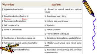 § Hypocritical and stupid § Based on mental moral and spirtual
values
§ Considered voice of authority § Questioned every thing
§ Permenance of institutions § Nothing was permamnant
§ Self complacency § Against it
§ Wrote in old manner § Failure of values
§ Provoked fresh techniques
§ Had themes of divine love ,nature etc § Considered divine plane a wasteful force
§ Authors and readers satisfied eachother § Readers and writers were not at same
point
§ Basicallynif carried old themes § It cancelled previous things and provoked
expeeimentaion
Victorian Modern
Victorian Modern
 