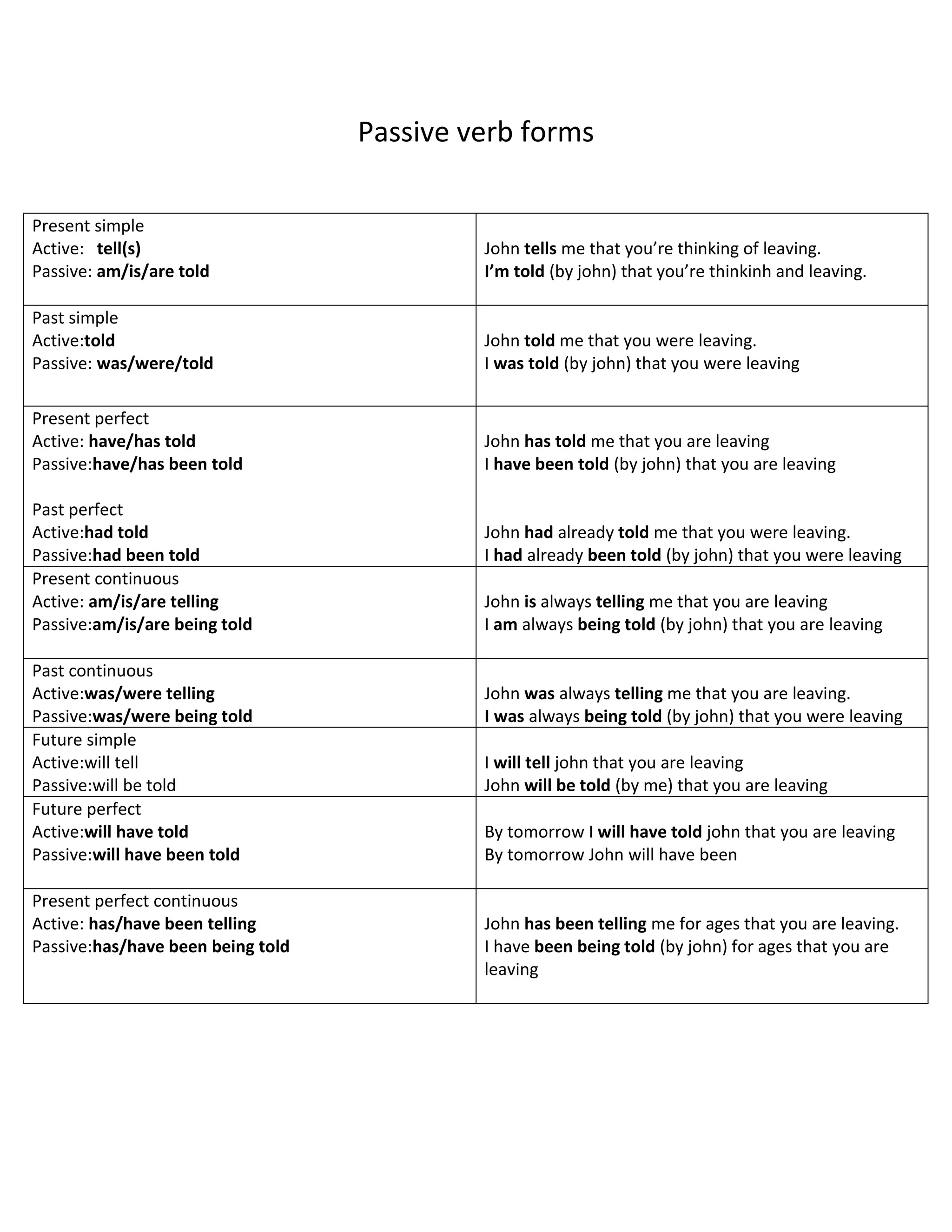 Passive verb forms
Present simple
Active: tell(s)
Passive: am/is/are told

John tells me that you’re thinking of leaving.
I’m told (by john) that you’re thinkinh and leaving.

Past simple
Active:told
Passive: was/were/told

John told me that you were leaving.
I was told (by john) that you were leaving

Present perfect
Active: have/has told
Passive:have/has been told

John has told me that you are leaving
I have been told (by john) that you are leaving

Past perfect
Active:had told
Passive:had been told
Present continuous
Active: am/is/are telling
Passive:am/is/are being told
Past continuous
Active:was/were telling
Passive:was/were being told
Future simple
Active:will tell
Passive:will be told
Future perfect
Active:will have told
Passive:will have been told
Present perfect continuous
Active: has/have been telling
Passive:has/have been being told

John had already told me that you were leaving.
I had already been told (by john) that you were leaving
John is always telling me that you are leaving
I am always being told (by john) that you are leaving

John was always telling me that you are leaving.
I was always being told (by john) that you were leaving
I will tell john that you are leaving
John will be told (by me) that you are leaving
By tomorrow I will have told john that you are leaving
By tomorrow John will have been

John has been telling me for ages that you are leaving.
I have been being told (by john) for ages that you are
leaving

 