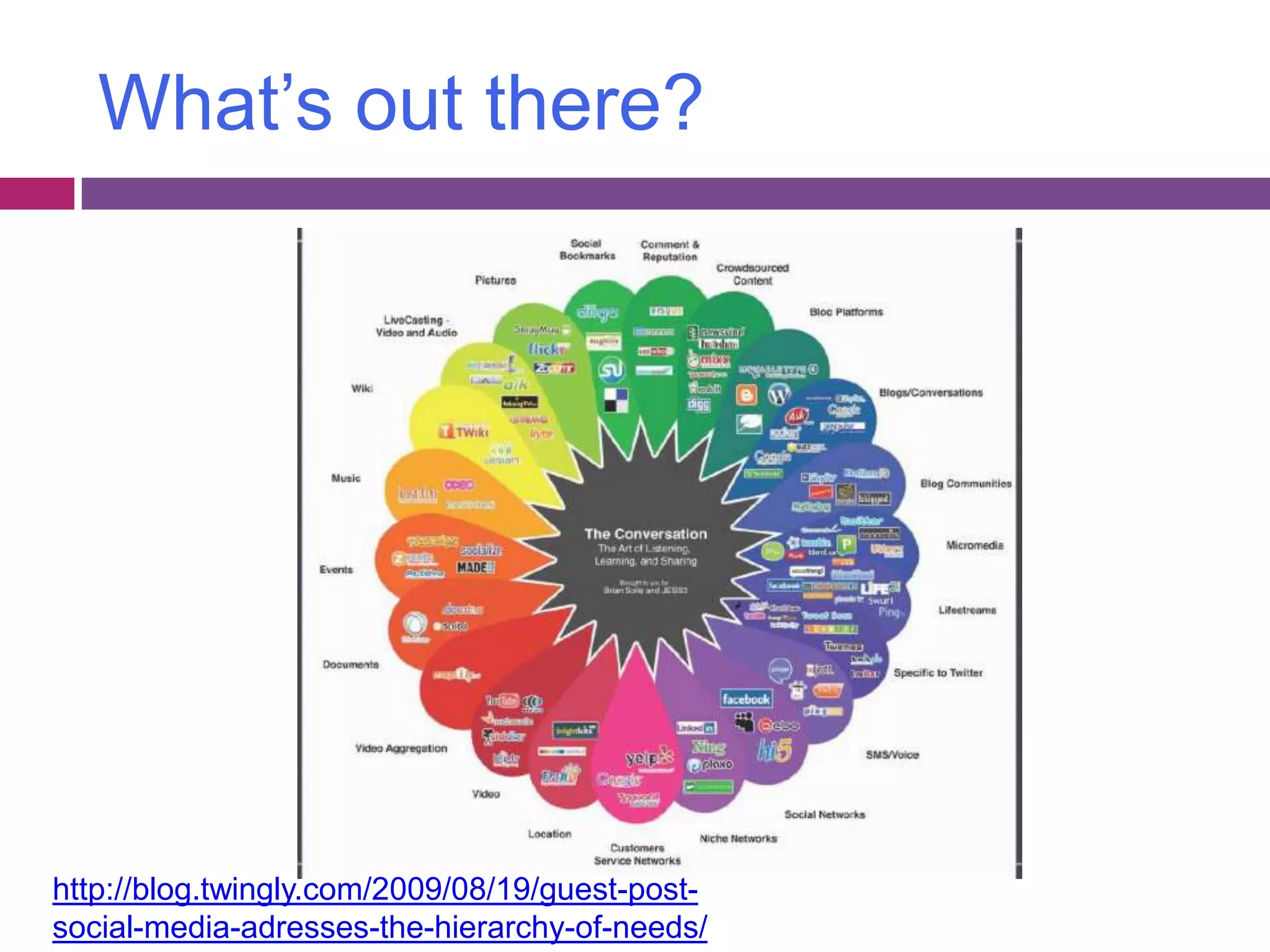 What’s out there?http://blog.twingly.com/2009/08/19/guest-post-social-media-adresses-the-hierarchy-of-needs/