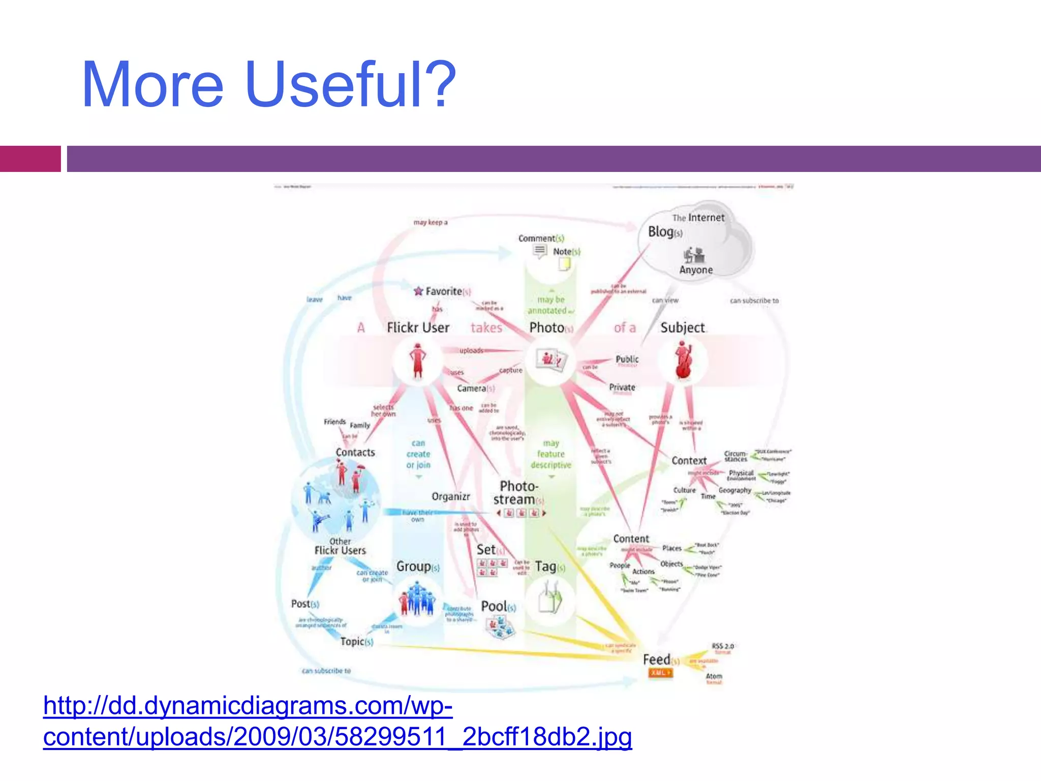More Useful?http://dd.dynamicdiagrams.com/wp-content/uploads/2009/03/58299511_2bcff18db2.jpg