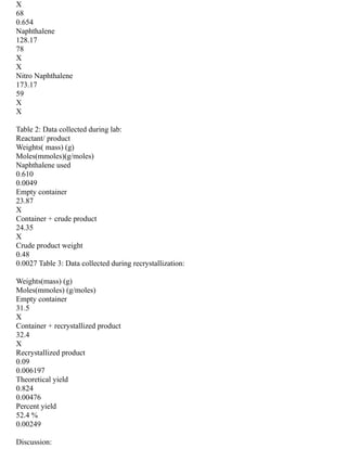 X
68
0.654
Naphthalene
128.17
78
X
X
Nitro Naphthalene
173.17
59
X
X
Table 2: Data collected during lab:
Reactant/ product
Weights( mass) (g)
Moles(mmoles)(g/moles)
Naphthalene used
0.610
0.0049
Empty container
23.87
X
Container + crude product
24.35
X
Crude product weight
0.48
0.0027 Table 3: Data collected during recrystallization:
Weights(mass) (g)
Moles(mmoles) (g/moles)
Empty container
31.5
X
Container + recrystallized product
32.4
X
Recrystallized product
0.09
0.006197
Theoretical yield
0.824
0.00476
Percent yield
52.4 %
0.00249
Discussion:
 