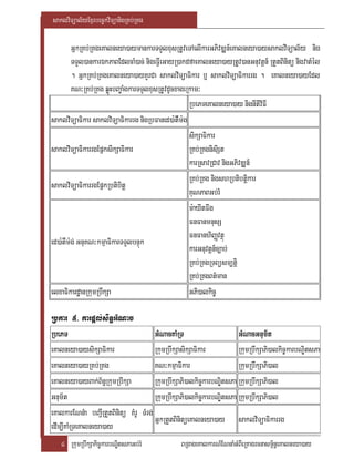 saklviTüal½yExµrbec©kviTüanigRKb;RKg

         GñkRKb;RKgeKalneya)aymankarTTYlxusRtUveTAelIkarGPivDÆn_eKalneya)aysaklviTüal½y nig
         TTYl)ankarÉkPaBEdlcaM)ac; nigeFVIeGayR)akdfaeKalneya)ayRtUv)anGnuvtþn_ RtYtBinitü nigvatMél
         . GñkRKb;RKgeKalneya)ayKYrCa saklviTüaFikar b¤ saklviTüaFikarrg . eKalneya)ayEdl
         KN³RKb;RKg qøúHbBa©aMgkarTTYlxusRtUvdUcxageRkam³
                                                     RbePTeKalneya)ay nignItiviFI
saklviTüaFikar saklviTüaFikarrg nigRbFaned)a:twMm:g
                                                     sikSaFikar
saklviTüaFikarrgEpñksikSaFikar                       RKb;RKgnisiSt
                                                     karRsavRCav nigGPivDÆn_
                                                     RKb;RKg nigshRbtibtþikar
saklviTüaFikarrgEpñkRbtibitþ
                                                     KuNPaBGb;rM
                                                     m:aXItFIg
                                                     FnFanmnusS
                                                     FnFanhiBaØvtßú
ed)a:tWm:g; GnuKN³kmµaFikarTTYlbnÞúk
                                                     karGnuvtþn_c,ab;
                                                     RKb;RKgRTBüsm,tþi
                                                     RKb;RKgBt’man
elxaFikardæanRkumRbwkSa                              GPi)alkic©

Rbkar 5. karpþl;siT§GMNac
RbePT                                   GMNacKaMRT                     GMNacGnum½t
eKalneya)aysikSaFikar                   RkumRbwkSasikSaFikar           RkumRbwkSaPi)alkic©karbNÐitsPa
eKalneya)ayRKb;RKg                      KN³kmµaFikar                   RkumRbwkSaPi)al
eKalneya)ayBak;B½n§RkumRbwkSa           RkumRbwkSaPi)alkic©karbNÐitsPa RkumRbwkSaPi)al
Gnum½t                                  RkumRbwkSaPi)alkic©karbNÐitsPa RkumRbwkSaPi)al
eKalkarENnMa bBa¢IRtYtBinitü KMrU TMrg;
                                        GñkRtYtBinitüeKalneya)ay saklviTüaFikarrg
edIm,IKaMRTeKalneya)ay
   4 RkumRbwkSakic©karbNÐitsPaGb;rM             BRgageKalkarN_ENnaMGMBIeRKagrcnasm<½n§eKalneya)ay
 