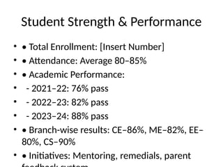 Student Strength & Performance
• • Total Enrollment: [Insert Number]
• • Attendance: Average 80–85%
• • Academic Performance:
• - 2021–22: 76% pass
• - 2022–23: 82% pass
• - 2023–24: 88% pass
• • Branch-wise results: CE–86%, ME–82%, EE–
80%, CS–90%
• • Initiatives: Mentoring, remedials, parent
 