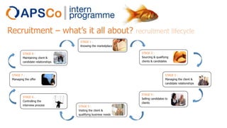 Recruitment – what’s it all about?

recruitment lifecycle

STAGE 1 :
Knowing the marketplace
STAGE 2 :
Sourcing & qualifying
clients & candidates

STAGE 8 :
Maintaining client &
candidate relationships

STAGE 7 :
Managing the offer

STAGE 6 :
Controlling the
interview process

STAGE 3 :
Managing the client &
candidate relationships

STAGE 4 :
Selling candidates to
clients
STAGE 5 :
Visiting the client &
qualifying business needs

 