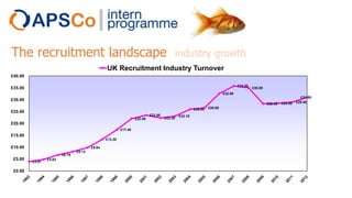 The recruitment landscape

industry growth

UK Recruitment Industry Turnover
£40.00
£35.80

£35.00

£35.00

£32.60

£30.00
£28.30
£26.00

£25.00

£23.50
£22.00

£20.00
£17.40

£15.00
£13.30

£10.00

£9.84
£6.78

£5.00
£0.00

£3.91

£4.83

£8.13

£22.30

£23.10

£26.60

£28.50

£31.00
£29.00

 