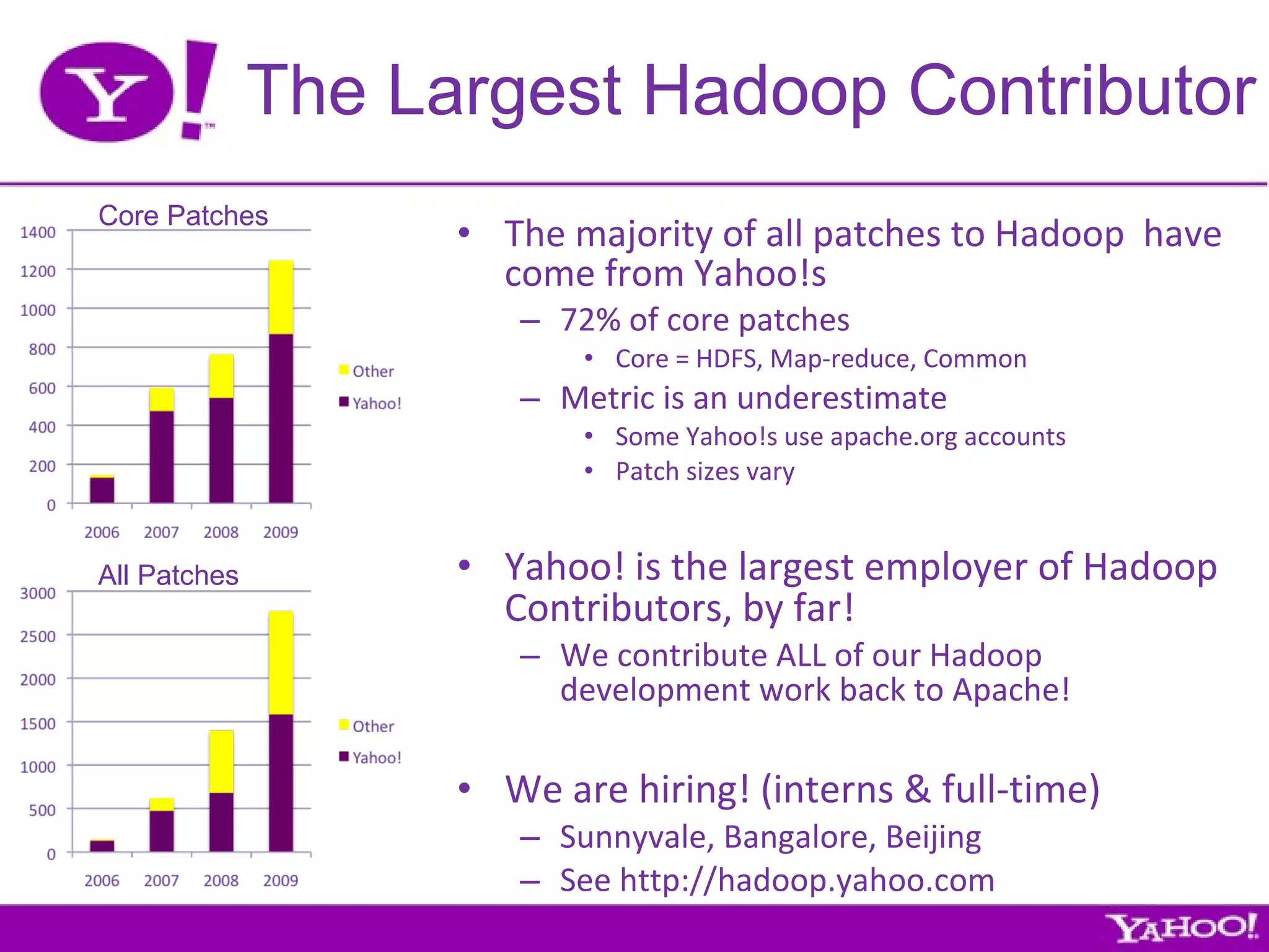 The majority of all patches to Hadoop  have come from Yahoo!s 72% of core patches Core = HDFS, Map-reduce, Common Metric is an underestimate Some Yahoo!s use apache.org accounts Patch sizes vary Yahoo! is the largest employer of Hadoop Contributors, by far! We contribute ALL of our Hadoop development work back to Apache! We are hiring! (interns & full-time) Sunnyvale, Bangalore, Beijing See http://hadoop.yahoo.com The Largest Hadoop Contributor All Patches Core Patches 
