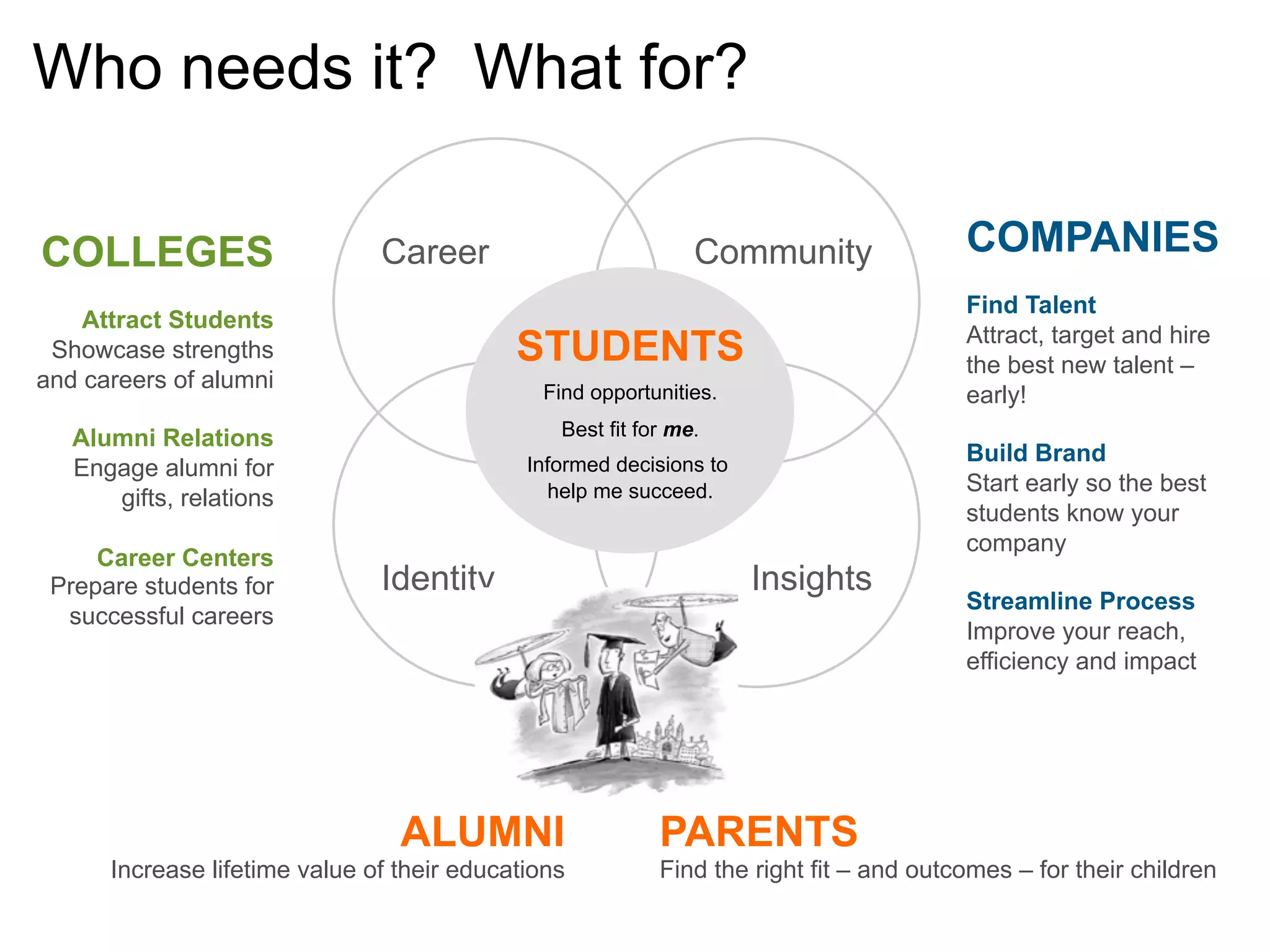 Who needs it? What for?
COLLEGES

Career

Attract Students
Showcase strengths
and careers of alumni

Find opportunities.
Best fit for me.

Build Brand
Start early so the best
students know your
company

Informed decisions to
help me succeed.

Identity

ALUMNI
Increase lifetime value of their educations

COMPANIES
Find Talent
Attract, target and hire
the best new talent –
early!

STUDENTS

Alumni Relations
Engage alumni for
gifts, relations
Career Centers
Prepare students for
successful careers

Community

Insights

Streamline Process
Improve your reach,
efficiency and impact

PARENTS
Find the right fit – and outcomes – for their children
HIGHER EDUCATION INITIATIVE

 