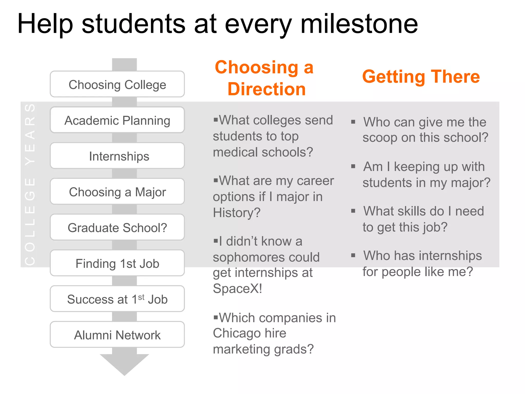 Help students at every milestone
COLLEGE YEARS

Choosing College
Academic Planning
Internships
Choosing a Major
Graduate School?
Finding 1st Job
Success at 1st Job
Alumni Network

Choosing a
Direction
§ What colleges send
students to top
medical schools?
§ What are my career
options if I major in
History?
§ I didn’t know a
sophomores could
get internships at
SpaceX!

Getting There
§  Who can give me the
scoop on this school?
§  Am I keeping up with
students in my major?
§  What skills do I need
to get this job?
§  Who has internships
for people like me?

§ Which companies in
Chicago hire
marketing grads?
HIGHER EDUCATION INITIATIVE

 