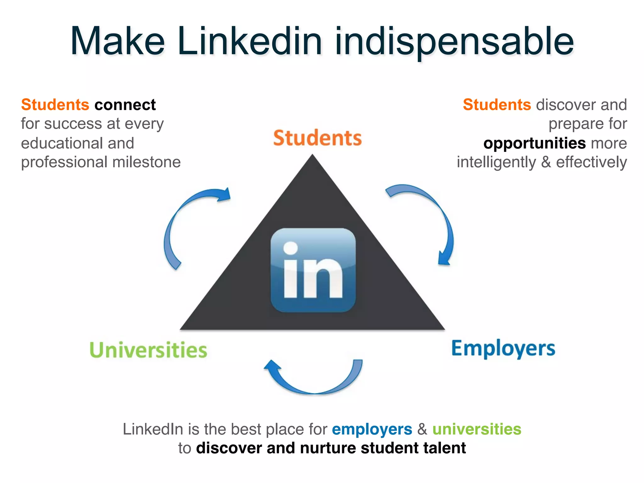 Make Linkedin indispensable
Students connect
for success at every
educational and
professional milestone"

Students discover and
prepare for
opportunities more
intelligently & effectively"

LinkedIn is the best place for employers & universities
to discover and nurture student talent!

 