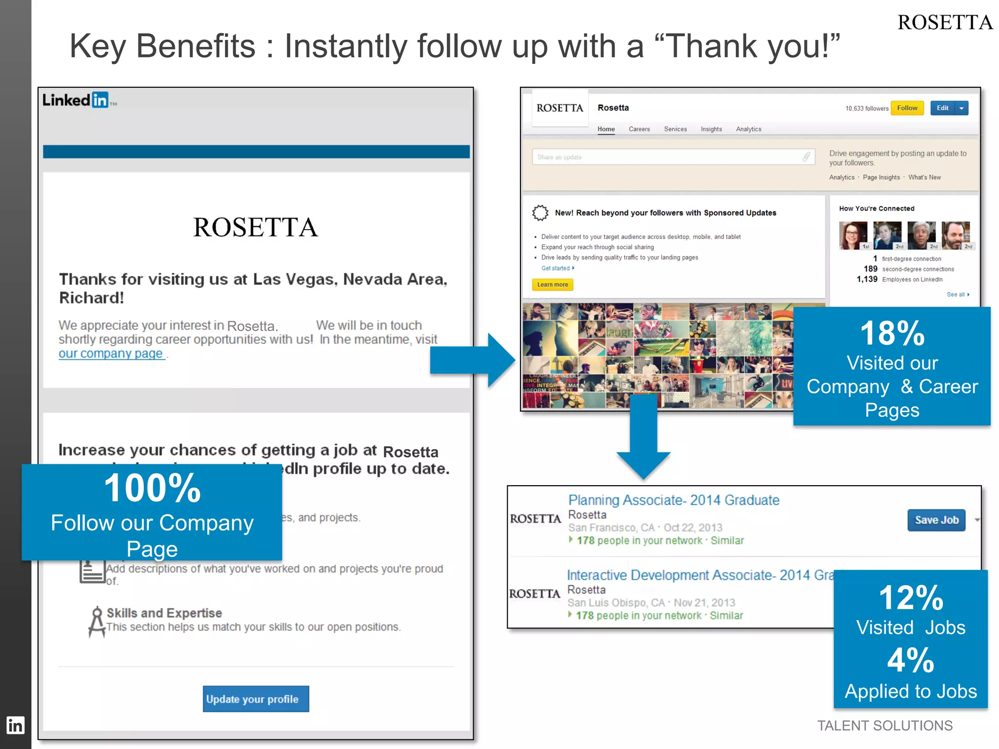 Key Benefits : Instantly follow up with a “Thank you!”

18%

Rosetta.

Visited our
Company & Career
Pages
Rosetta
Rosetta

100%

Follow our Company
Page

12%
Visited Jobs

4%
Applied to Jobs
TALENT SOLUTIONS

 