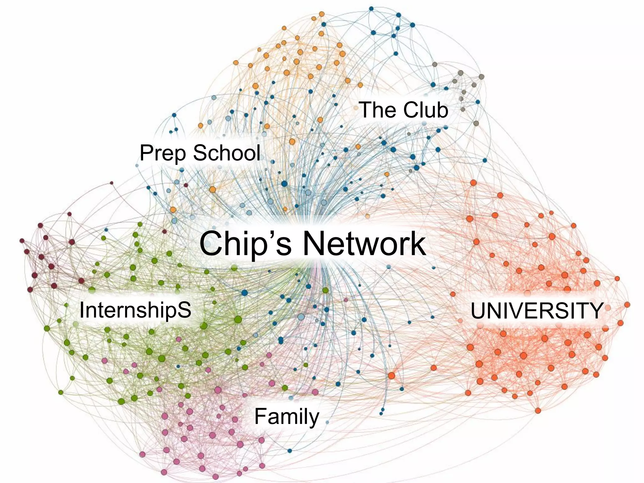 The Club
Prep School

Chip’s Network
InternshipS

UNIVERSITY

Family

 