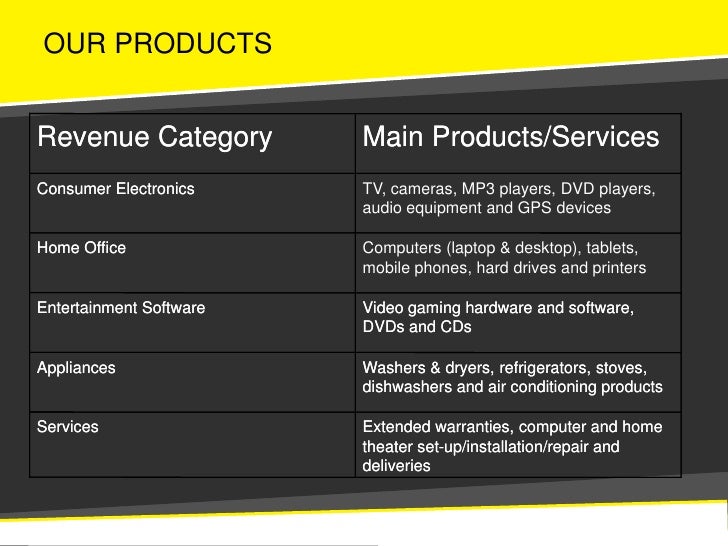 Best buy canada finance options