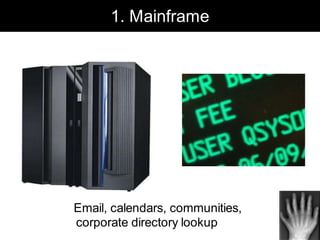 1. Mainframe




Email, calendars, communities,
corporate directory lookup
 