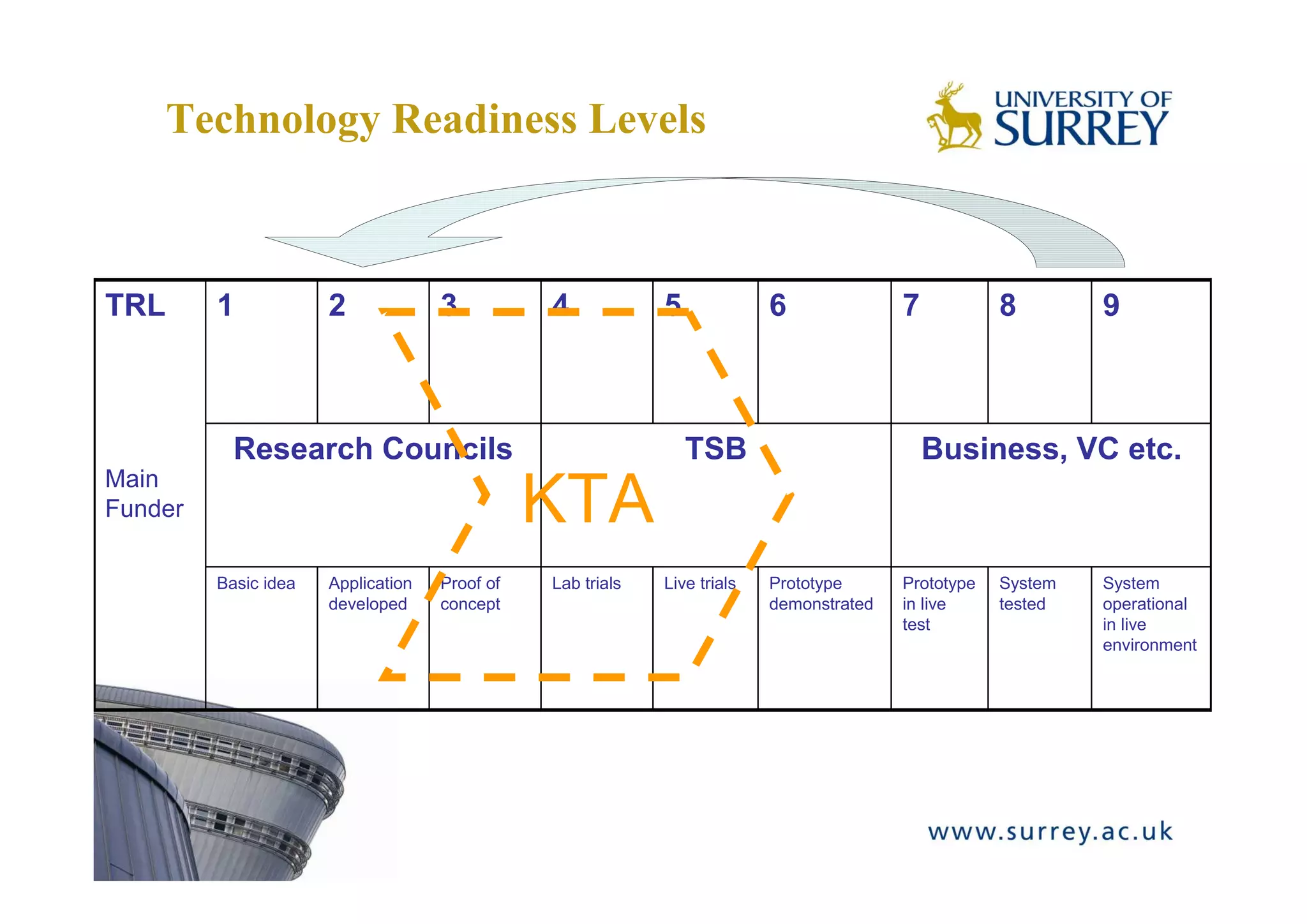 Technology Readiness Levels



TRL      1            2             3          4            5             6              7           8        9



           Research Councils                                    TSB                          Business, VC etc.
Main
Funder                                         KTA
         Basic idea   Application   Proof of   Lab trials   Live trials   Prototype      Prototype   System   System
                      developed     concept                               demonstrated   in live     tested   operational
                                                                                         test                 in live
                                                                                                              environment
 