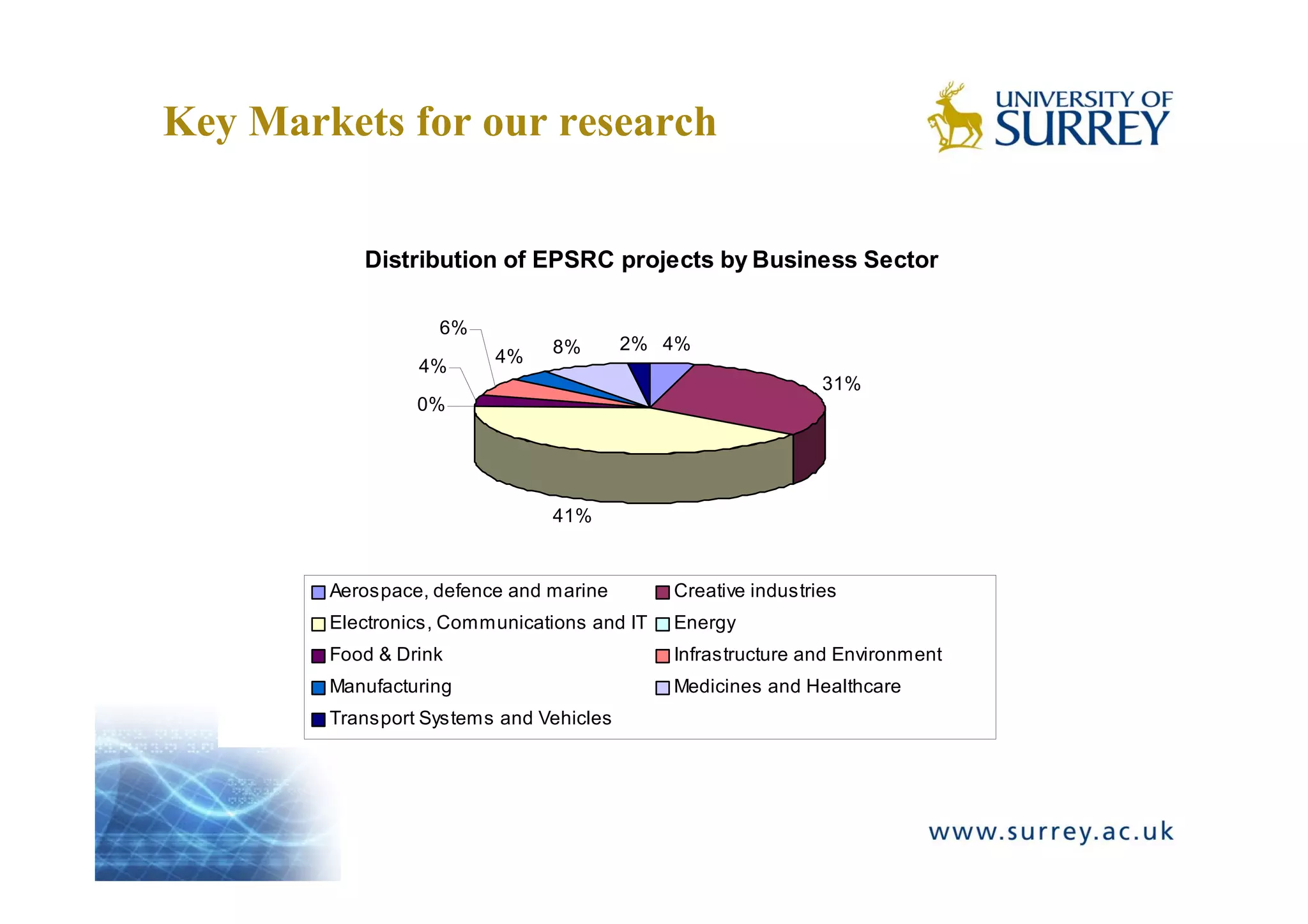 Key Markets for our research


           Distribution of EPSRC projects by Business Sector

                   6%
                               8%        2% 4%
                         4%
                 4%
                                                              31%
                 0%




                               41%


        Aerospace, defence and marine        Creative industries
        Electronics, Communications and IT   Energy
        Food & Drink                         Infrastructure and Environment
        Manufacturing                        Medicines and Healthcare
        Transport Systems and Vehicles
 